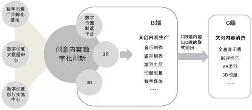 數(shù)字文化創(chuàng)意產(chǎn)業(yè)的新業(yè)態(tài)與新模式